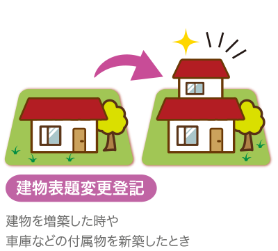 建物表題変更登記