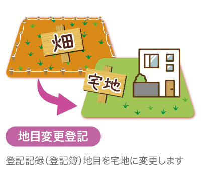 地目変更